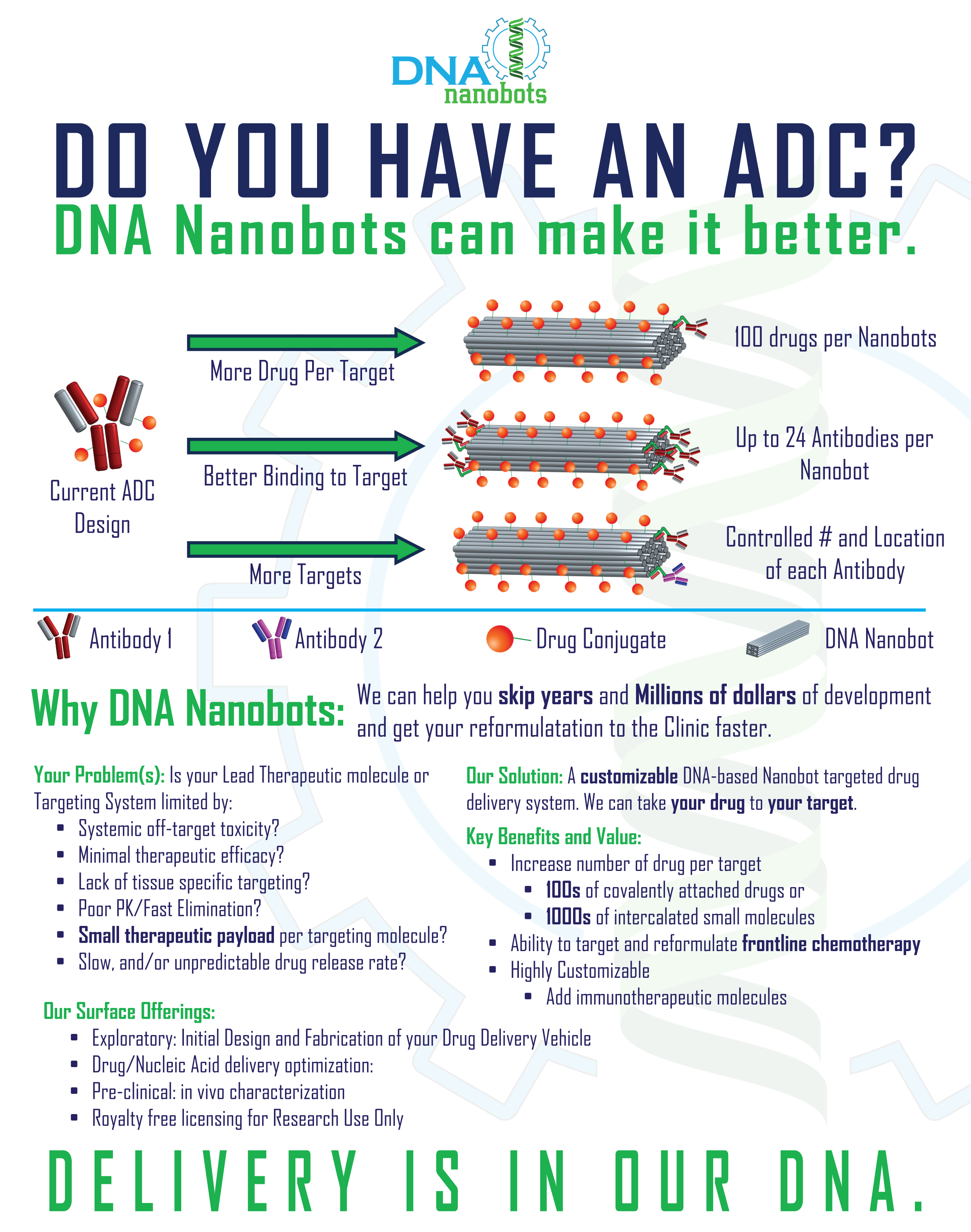 Improve ADCs using DNA Nanobots